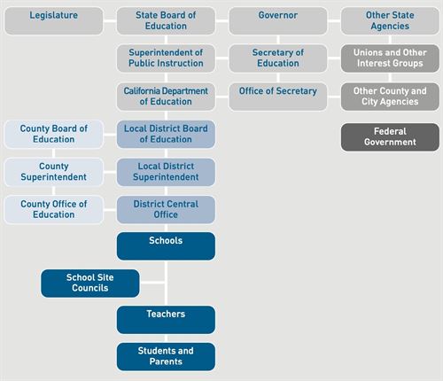 Organizational Chart